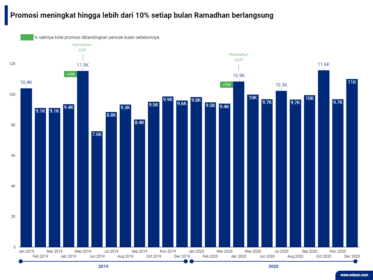 Trend peningkatan total promosi di Ramadhan tahun 2019 dan 2020