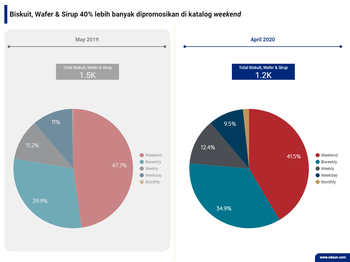 Distribusi promosi Biskuit & Wafer di setiap edisi katalog