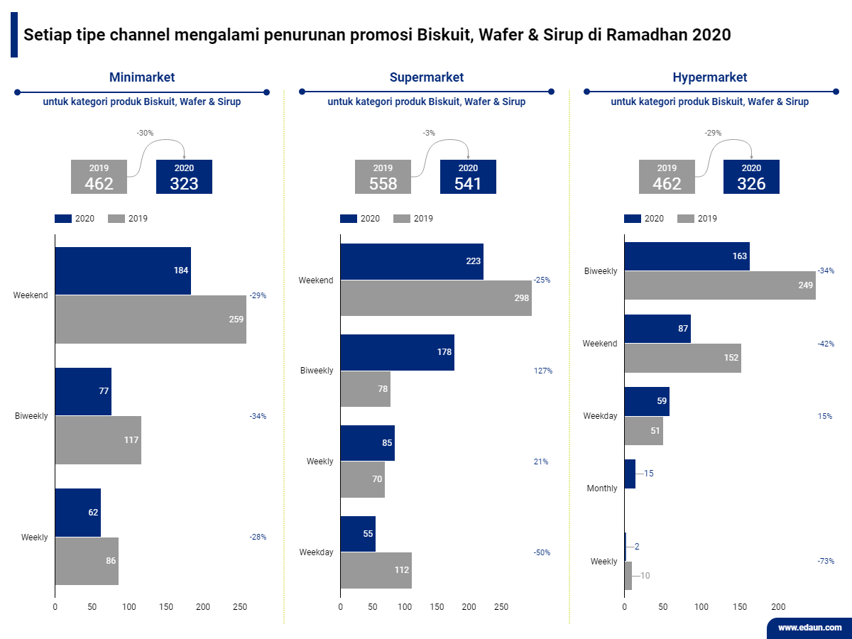 Promosi Biskuit, Wafer & Sirup di setiap channel pada Ramadhan 2019 vs Ramadhan 2020