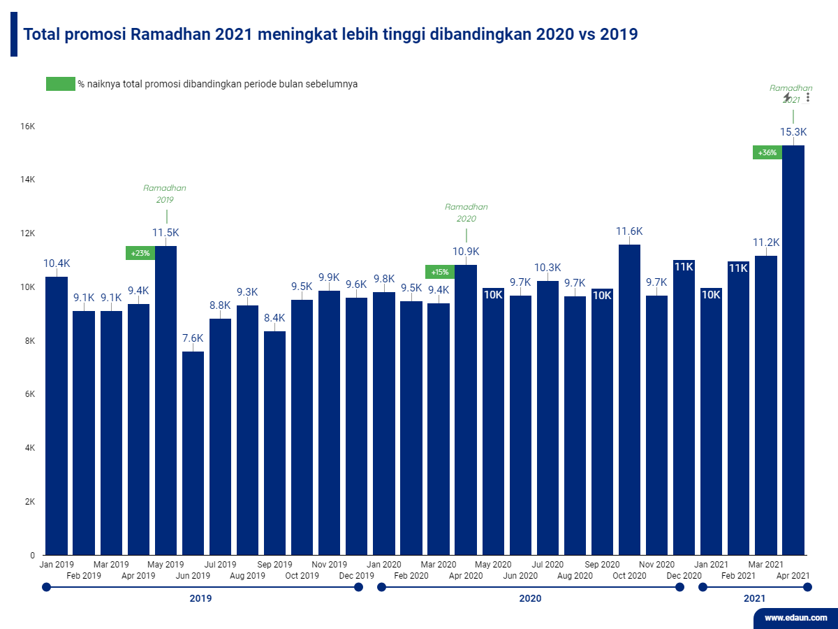 Trend peningkatan total promosi di Ramadhan tahun 2019 dan 2020