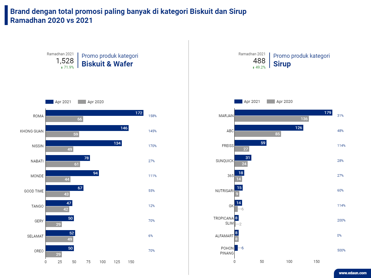 Pola promosi di bulan Ramadhan dibandingkan bulan sebelumnya