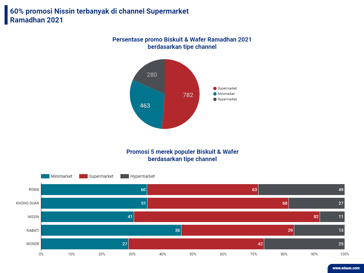 Distribusi promosi Biskuit & Wafer di setiap edisi katalog