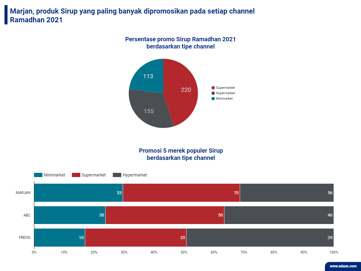 Promosi Biskuit, Wafer & Sirup di setiap channel pada Ramadhan 2019 vs Ramadhan 2020