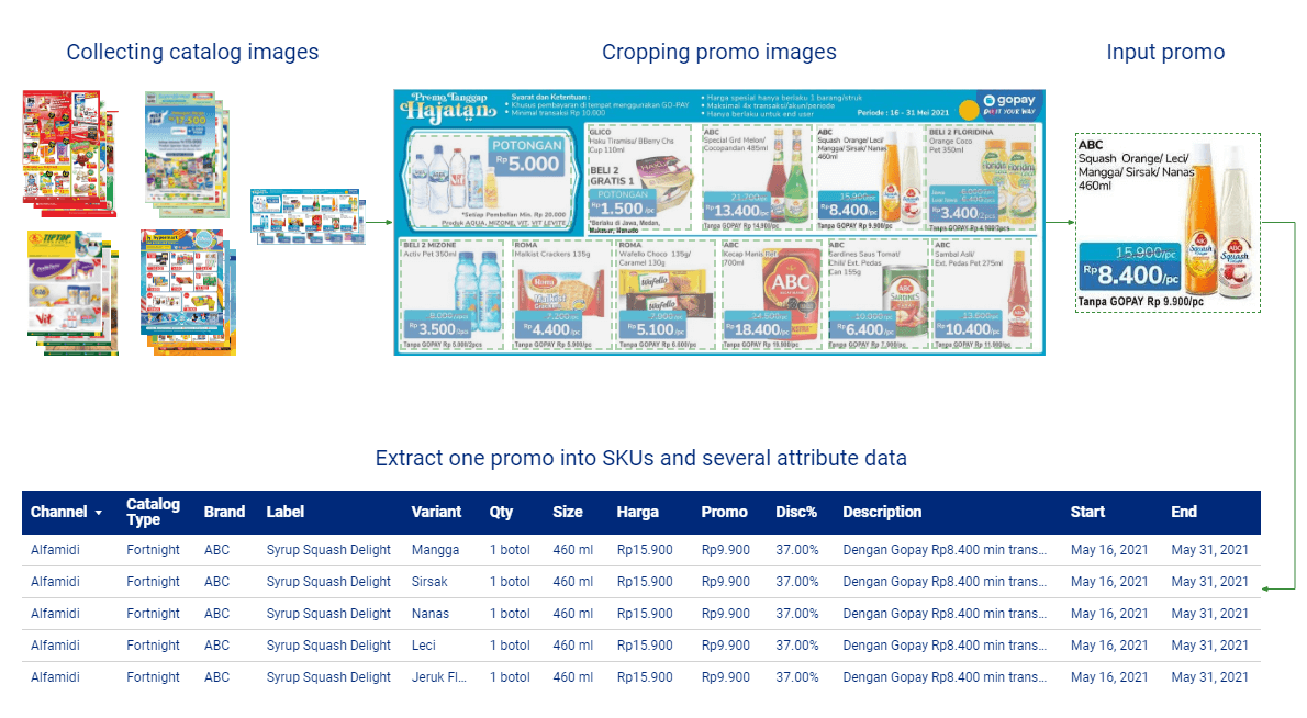 eDaun extract promotion data based on SKU