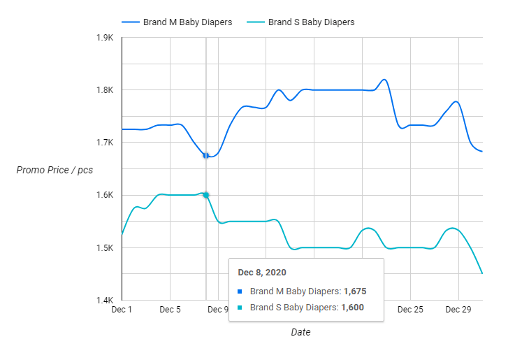 Our example data visualization