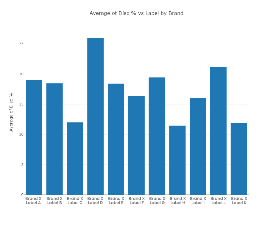 Line chart of average discount for each product of Brand X during 2020