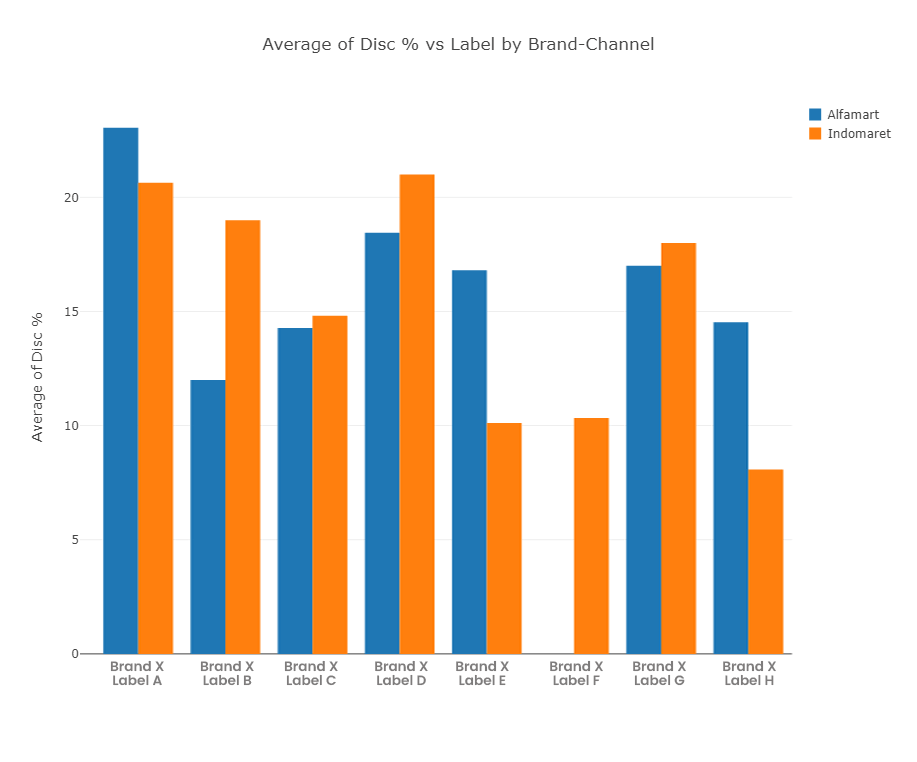 Line chart of average discount for each product of Brand X during 2020 in Alfamart vs Indomaret channel