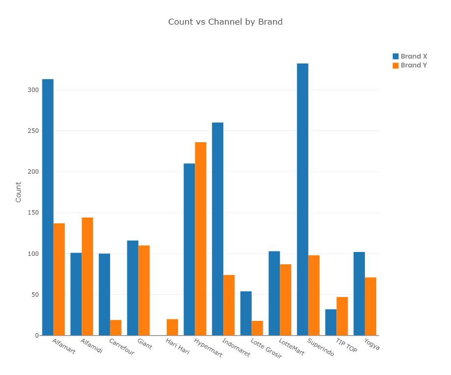 Line chart of Number of promotions for Brand X & Brand Y during 2020 in each channel