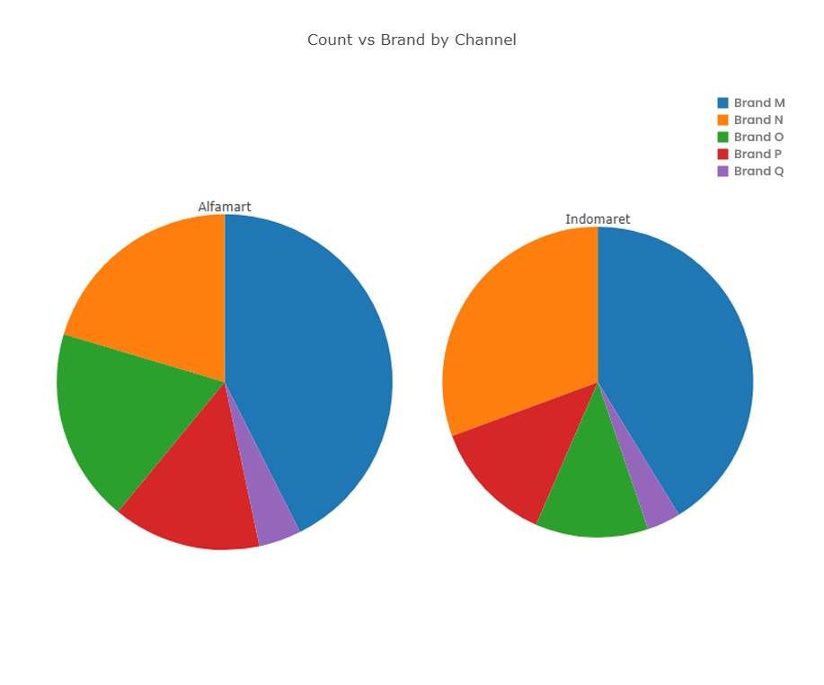 Pie chart of Comparison of the number of promotions for each brand on category Z published in Alfamart and Indomaret during 2020 